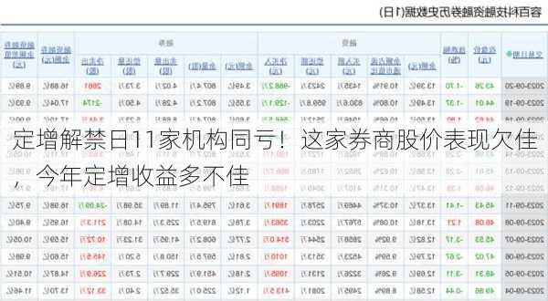 定增解禁日11家机构同亏！这家券商股价表现欠佳，今年定增收益多不佳