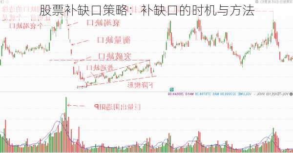 股票补缺口策略：补缺口的时机与方法