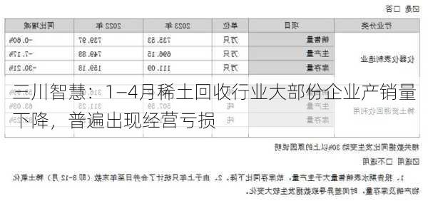 三川智慧：1―4月稀土回收行业大部份企业产销量下降，普遍出现经营亏损