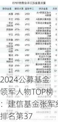 2024公募基金领军人物TOP榜：建信基金张军红排名第37