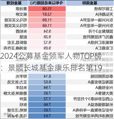 2024公募基金领军人物TOP榜：景顺长城基金康乐排名第19