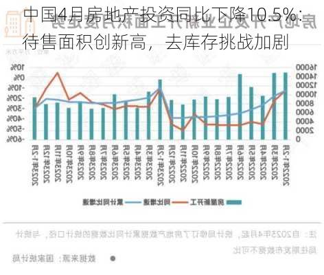 中国4月房地产投资同比下降10.5%：待售面积创新高，去库存挑战加剧