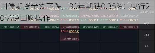 国债期货全线下跌，30年期跌0.35%：央行20亿逆回购操作