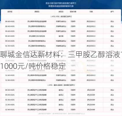 聊城金信达新材料：三甲胺乙醇溶液11000元/吨价格稳定