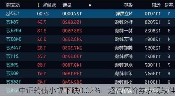 中证转债小幅下跌0.02%：超高平价券表现较佳