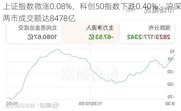 上证指数微涨0.08%，科创50指数下跌0.40%：沪深两市成交额达8478亿