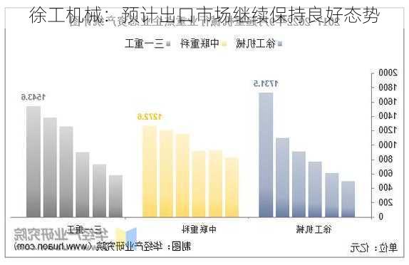 徐工机械：预计出口市场继续保持良好态势