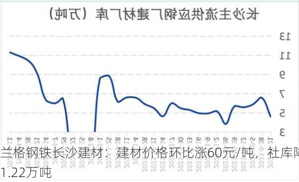 兰格钢铁长沙建材：建材价格环比涨60元/吨，社库降1.22万吨