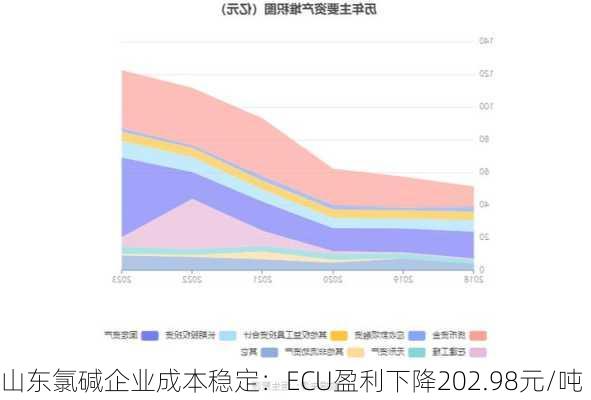 山东氯碱企业成本稳定：ECU盈利下降202.98元/吨