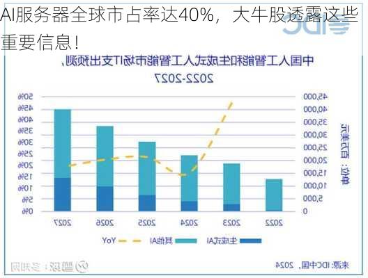 AI服务器全球市占率达40%，大牛股透露这些重要信息！