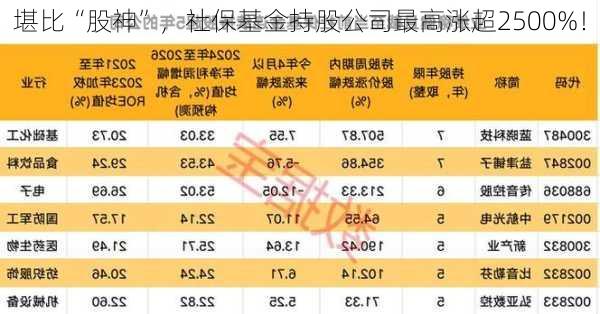 堪比“股神”，社保基金持股公司最高涨超2500%！