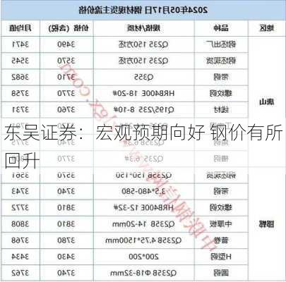 东吴证券：宏观预期向好 钢价有所回升