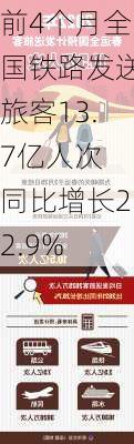 前4个月全国铁路发送旅客13.7亿人次 同比增长22.9%