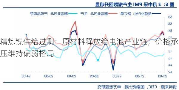 精炼镍供给过剩：原材料释放给电池产业链，价格承压维持偏弱格局