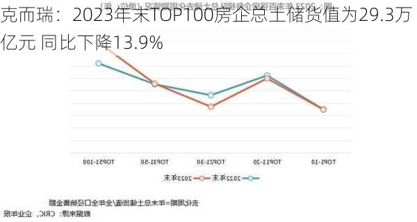 克而瑞：2023年末TOP100房企总土储货值为29.3万亿元 同比下降13.9%