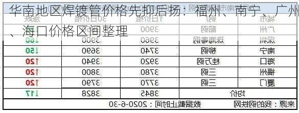 华南地区焊镀管价格先抑后扬：福州、南宁、广州、海口价格区间整理