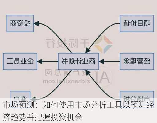 市场预测：如何使用市场分析工具以预测经济趋势并把握投资机会