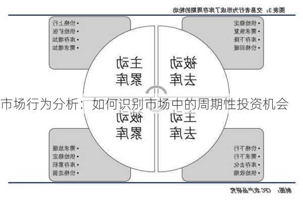 市场行为分析：如何识别市场中的周期性投资机会