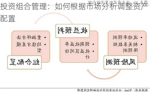 投资组合管理：如何根据市场分析调整资产配置