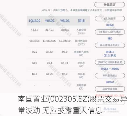 南国置业(002305.SZ)股票交易异常波动 无应披露重大信息