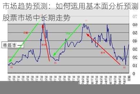 市场趋势预测：如何运用基本面分析预测股票市场中长期走势