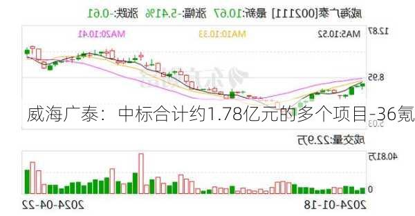 威海广泰：中标合计约1.78亿元的多个项目-36氪