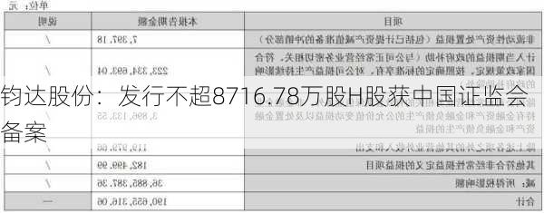 钧达股份：发行不超8716.78万股H股获中国证监会备案