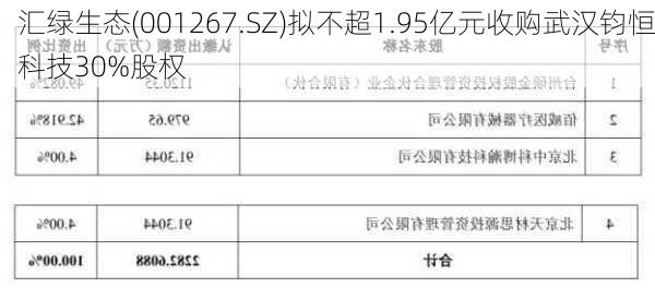 汇绿生态(001267.SZ)拟不超1.95亿元收购武汉钧恒科技30%股权