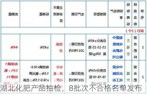 湖北化肥产品抽检，8批次不合格名单发布