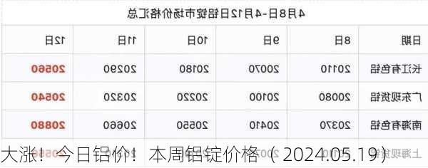 大涨！今日铝价！本周铝锭价格（ 2024.05.19）