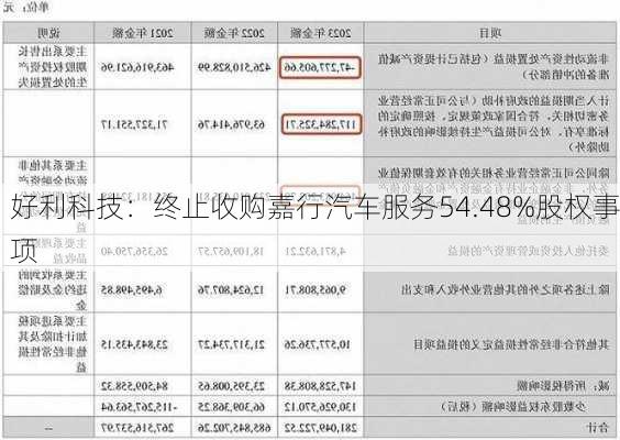 好利科技：终止收购嘉行汽车服务54.48%股权事项