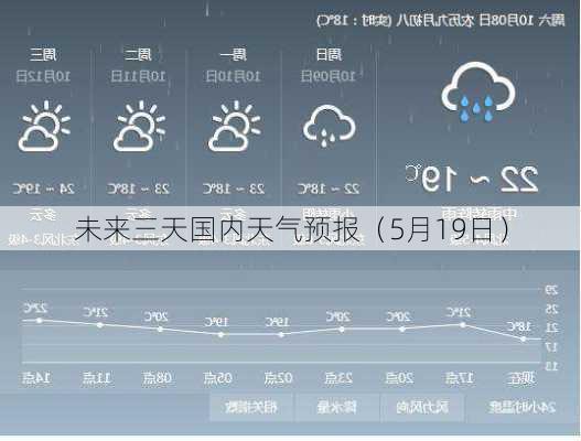 未来三天国内天气预报（5月19日）