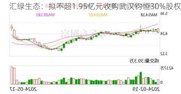 汇绿生态：拟不超1.95亿元收购武汉钧恒30%股权