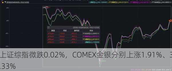 上证综指微跌0.02%，COMEX金银分别上涨1.91%、3.33%