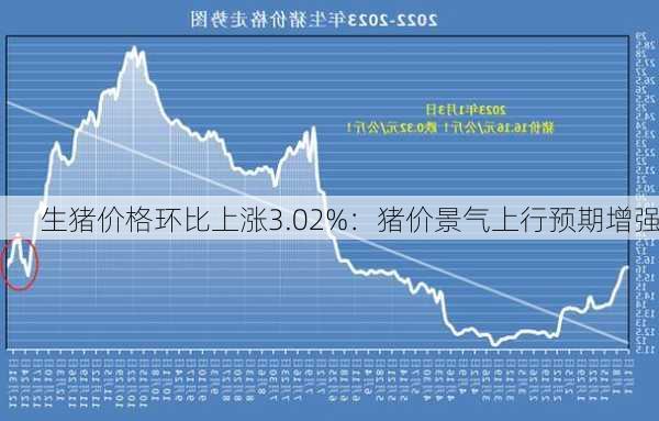 生猪价格环比上涨3.02%：猪价景气上行预期增强