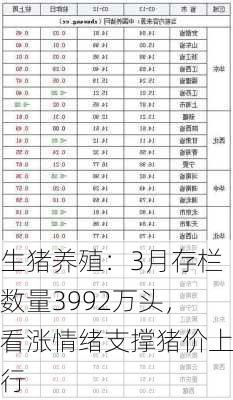 生猪养殖：3月存栏数量3992万头，看涨情绪支撑猪价上行