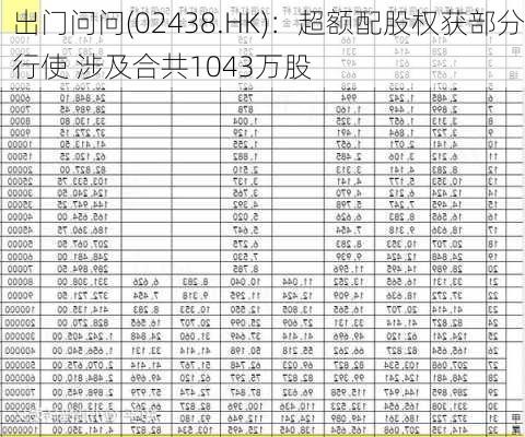 出门问问(02438.HK)：超额配股权获部分行使 涉及合共1043万股