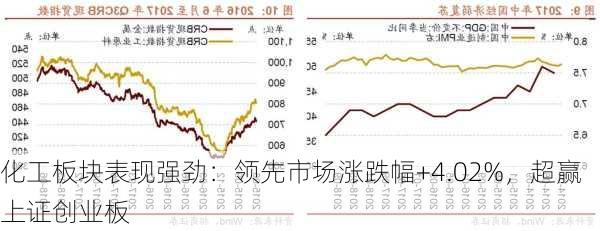 化工板块表现强劲：领先市场涨跌幅+4.02%，超赢上证创业板