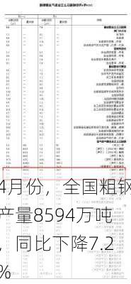 4月份，全国粗钢产量8594万吨，同比下降7.2%