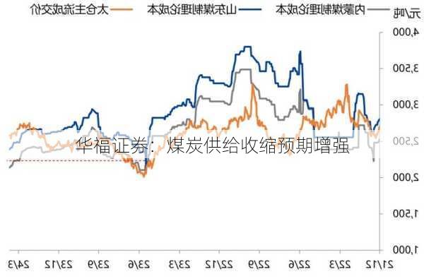 华福证券：煤炭供给收缩预期增强