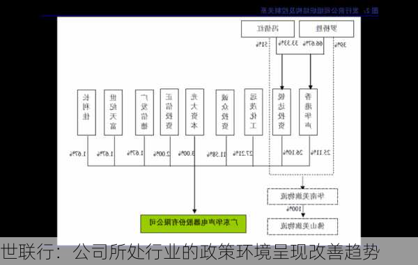 世联行：公司所处行业的政策环境呈现改善趋势