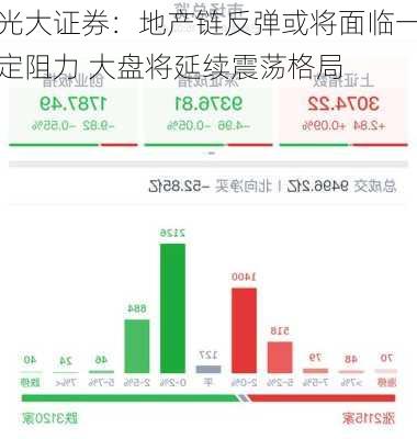 光大证券：地产链反弹或将面临一定阻力 大盘将延续震荡格局