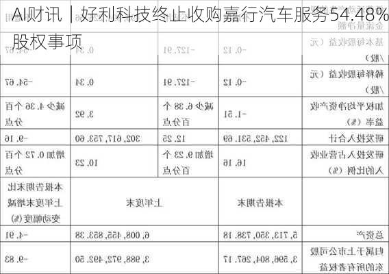 AI财讯｜好利科技终止收购嘉行汽车服务54.48%股权事项