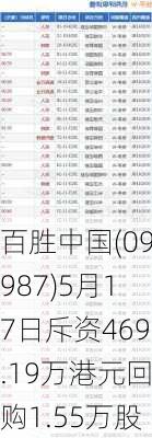 百胜中国(09987)5月17日斥资469.19万港元回购1.55万股