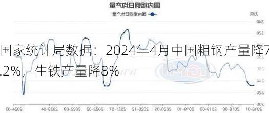 国家统计局数据：2024年4月中国粗钢产量降7.2%，生铁产量降8%