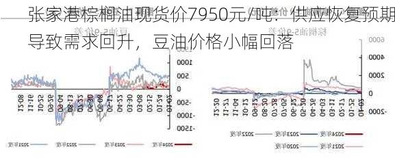 张家港棕榈油现货价7950元/吨：供应恢复预期导致需求回升，豆油价格小幅回落