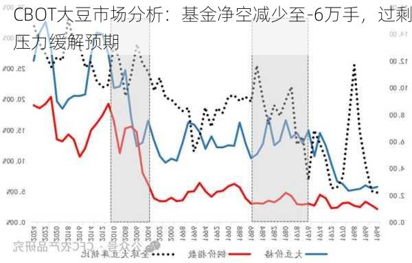 CBOT大豆市场分析：基金净空减少至-6万手，过剩压力缓解预期