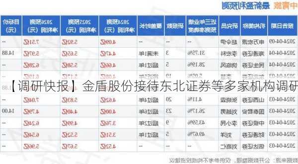 【调研快报】金盾股份接待东北证券等多家机构调研