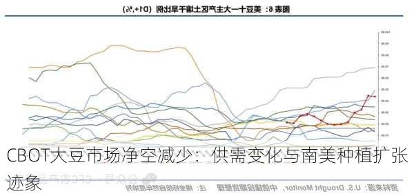 CBOT大豆市场净空减少：供需变化与南美种植扩张迹象