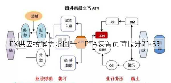 PX供应缓解需求回升：PTA装置负荷提升71.5%